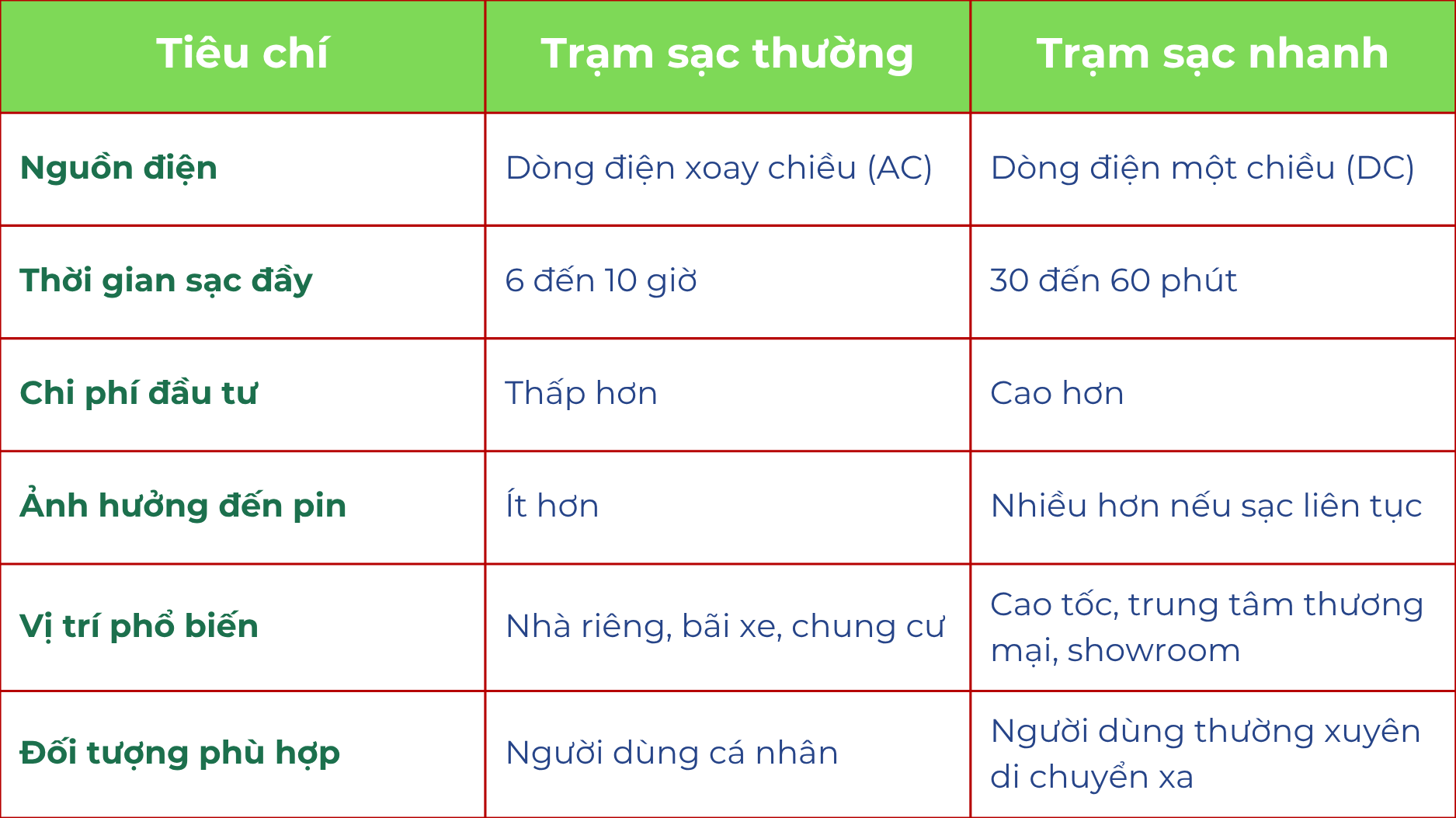 So sánh cụ thể giữa trạm sạc nhanh và trạm sạc thường