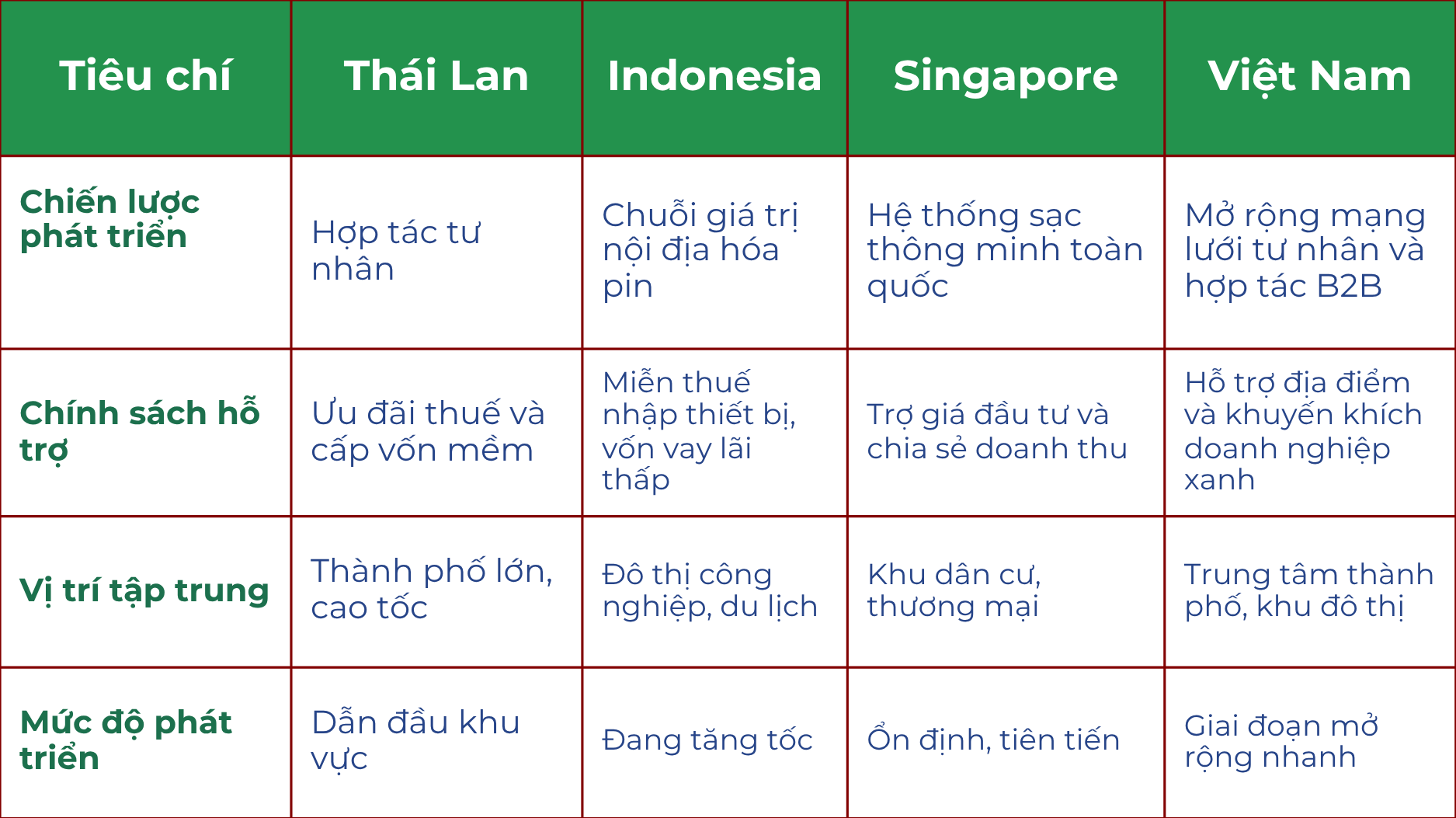 So sánh mô hình phát triển trạm sạc giữa các nước